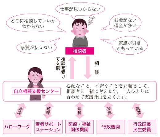 生活 困窮 者 自立 支援 法